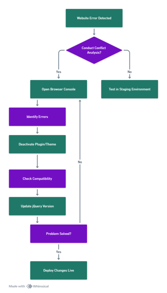 flowchart TD
    A[Website Error Detected] --> B{Conduct Conflict Analysis?}
    B -->|Yes| C[Open Browser Console]
    B -->|No| D[Test in Staging Environment]
    C --> E[Identify Errors]
    E --> F[Deactivate Plugin/Theme]
    F --> G[Check Compatibility]
    G --> H[Update jQuery Version]
    H --> I[Problem Solved?]
    I -->|Yes| J[Deploy Changes Live]
    I -->|No| C