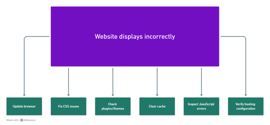 graph TD
A[Website displays incorrectly] --> B[Update browser]
A --> C[Fix CSS issues]
A --> D[Check plugins/themes]
A --> E[Clear cache]
A --> F[Inspect JavaScript errors]
A --> G[Verify hosting configuration]