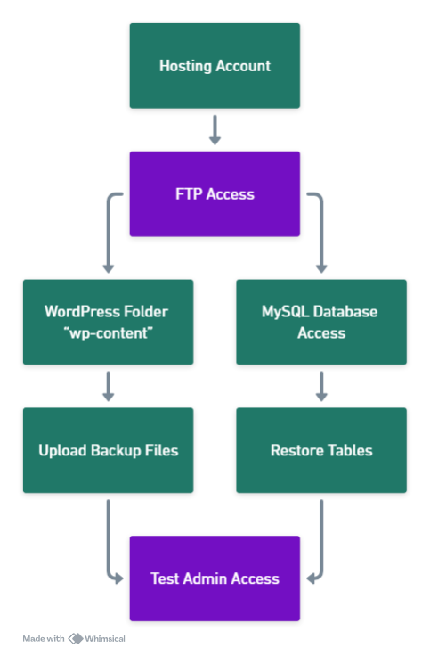 graph TB
    A[Hosting Account] --> B[FTP Access]
    B --> C[WordPress Folder “wp-content”]
    B --> D[MySQL Database Access]
    C --> E[Upload Backup Files]
    D --> F[Restore Tables]
    E --> G[Test Admin Access]
    F --> G