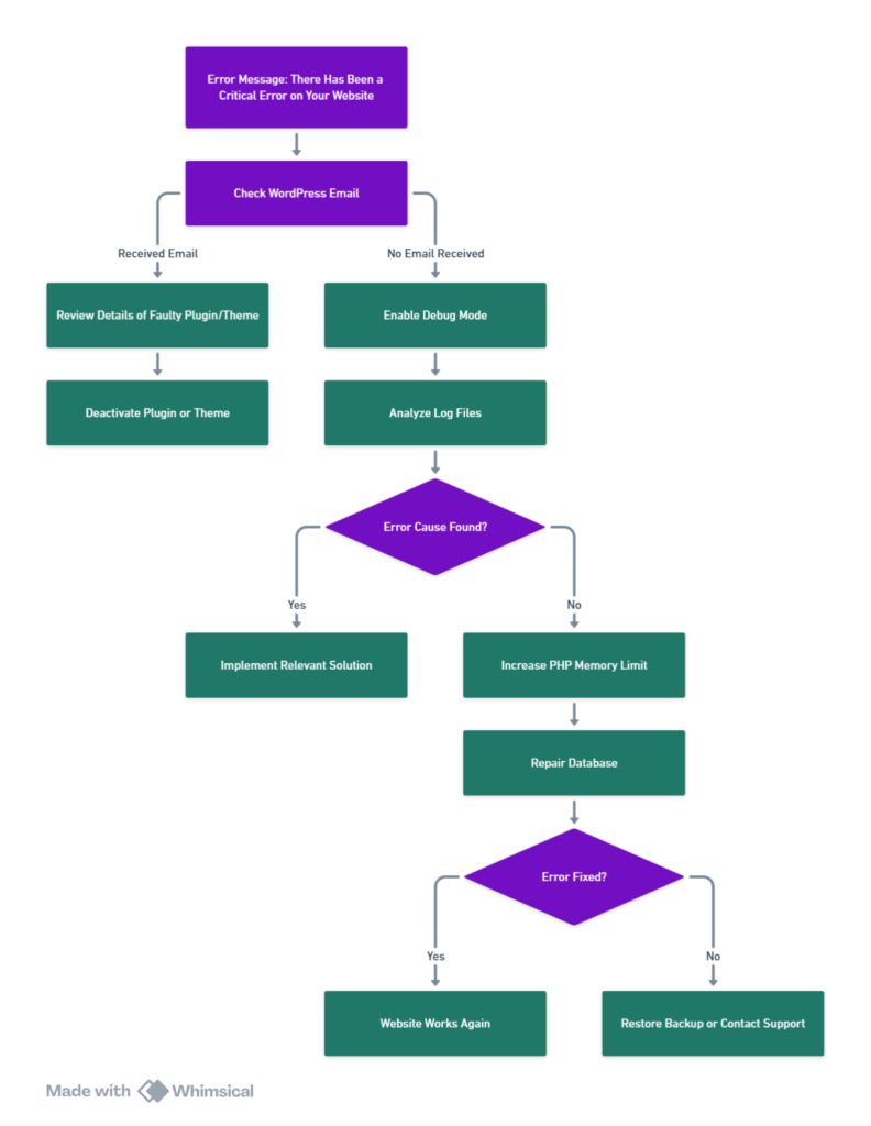 graph TD;
    A[Error Message: There Has Been a Critical Error on Your Website] --> B[Check WordPress Email];
    B -->|Received Email| C[Review Details of Faulty Plugin/Theme];
    C --> D[Deactivate Plugin or Theme];
    B -->|No Email Received| E[Enable Debug Mode];
    E --> F[Analyze Log Files];
    F --> G{Error Cause Found?};
    G -->|Yes| H[Implement Relevant Solution];
    G -->|No| I[Increase PHP Memory Limit];
    I --> J[Repair Database];
    J --> K{Error Fixed?};
    K -->|Yes| L[Website Works Again];
    K -->|No| M[Restore Backup or Contact Support];